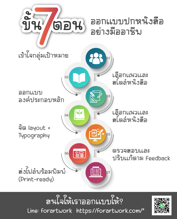 อินโฟกราฟิก 7 ขั้นตอนการออกแบบปกหนังสือมืออาชีพ